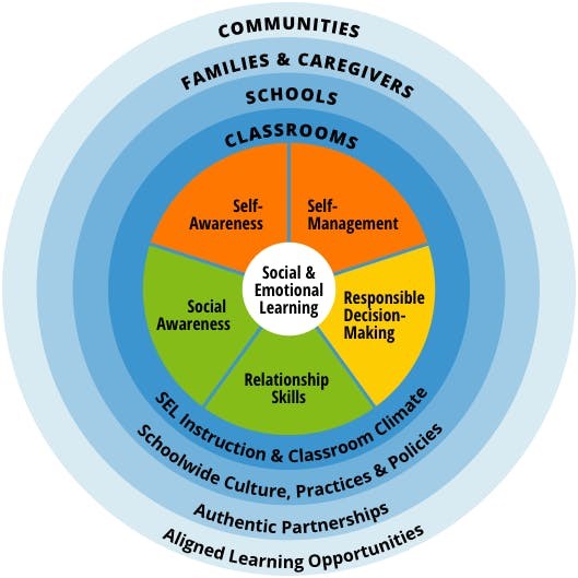 SEL Theory Graphic